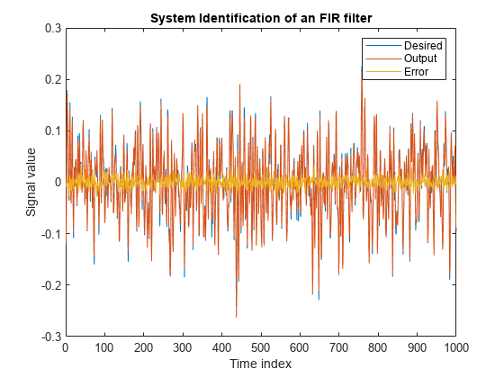 图包含轴。具有TITLITY系统识别FIR滤波器的轴包含3个类型线的对象。这些对象表示所需，输出，错误。