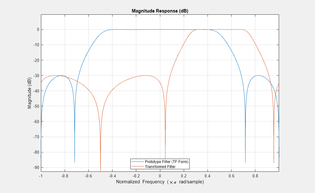 图2图:级响应(dB)包含一个坐标轴对象。坐标轴对象与标题级响应(dB),包含归一化频率(空白乘以πr d / s m p l e), ylabel级(dB)包含2线类型的对象。这些对象代表原型滤波器(TF)形式,转换过滤器。