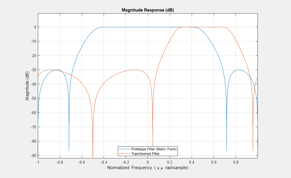 图图3:级响应(dB)包含一个坐标轴对象。坐标轴对象与标题级响应(dB),包含归一化频率(空白乘以πr d / s m p l e), ylabel级(dB)包含2线类型的对象。这些对象代表原型滤波器(矩阵),转换过滤器。