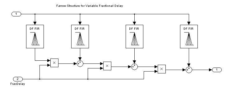 Fractional Delay Filters Using Farrow Structures