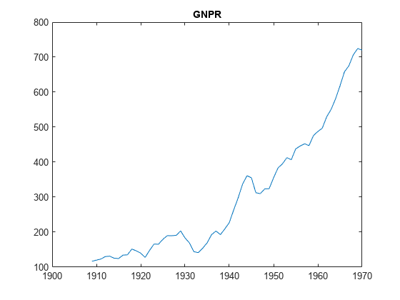 图包含一个坐标轴对象。坐标轴对象与标题GNPR包含一个类型的对象。