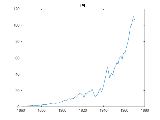 图包含一个坐标轴对象。坐标轴对象与标题IPI包含一个类型的对象。