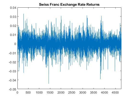 图包含一个坐标轴对象。坐标轴对象与标题瑞士法郎汇率返回包含一个对象类型的线。
