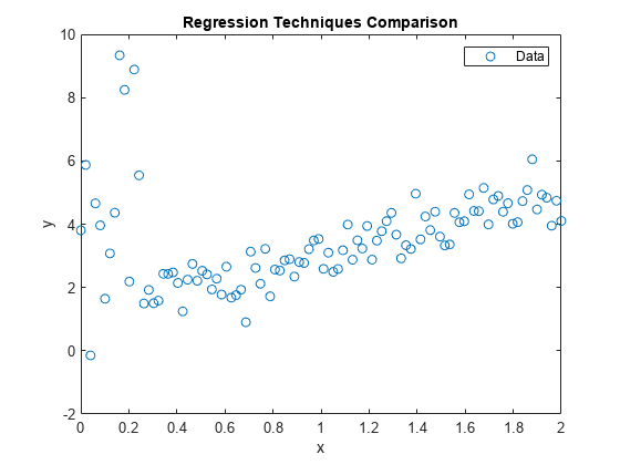 Figure contains an axes object. The axes object with title Regression Techniques Comparison contains an object of type line. This object represents Data.