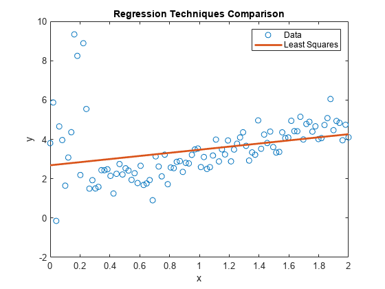 Figure contains an axes object. The axes object with title Regression Techniques Comparison contains 2 objects of type line. These objects represent Data, Least Squares.