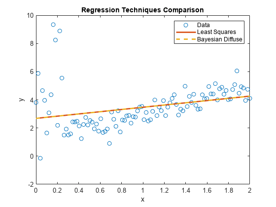 Figure contains an axes object. The axes object with title Regression Techniques Comparison contains 3 objects of type line. These objects represent Data, Least Squares, Bayesian Diffuse.