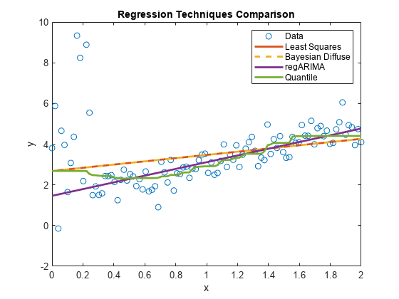 Figure contains an axes object. The axes object with title Regression Techniques Comparison contains 5 objects of type line. These objects represent Data, Least Squares, Bayesian Diffuse, regARIMA, Quantile.