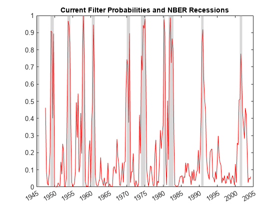 图包含一个坐标轴对象。坐标轴对象与标题当前过滤概率和NBER衰退包含12线类型的对象,补丁。
