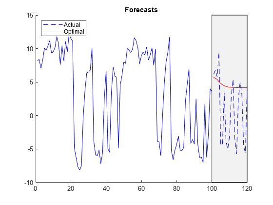 图中包含一个坐标轴。标题为forecast的坐标轴包含line、patch类型的4个对象。这些对象代表实际的，最佳的。