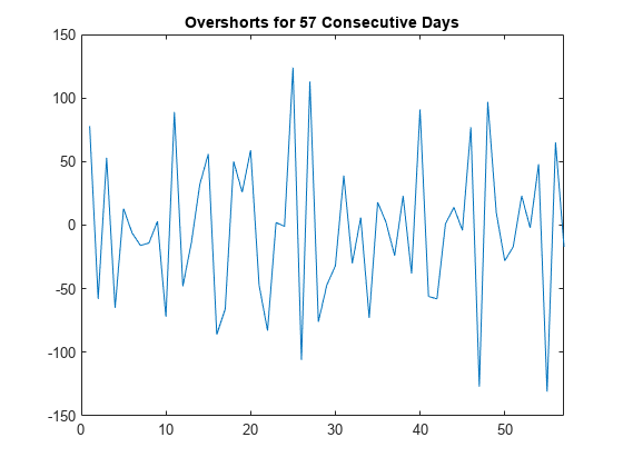 图中包含一个轴对象。标题为Overshorts for 57 continuous Days的axes对象包含一个类型为line的对象。