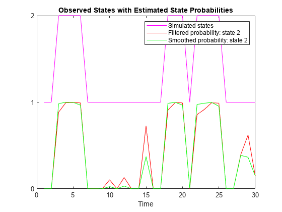 图中包含一个Axis对象。标题为“观察状态和估计状态概率”的Axis对象包含3个line类型的对象。这些对象表示模拟状态，过滤概率：状态2，平滑概率：状态2。