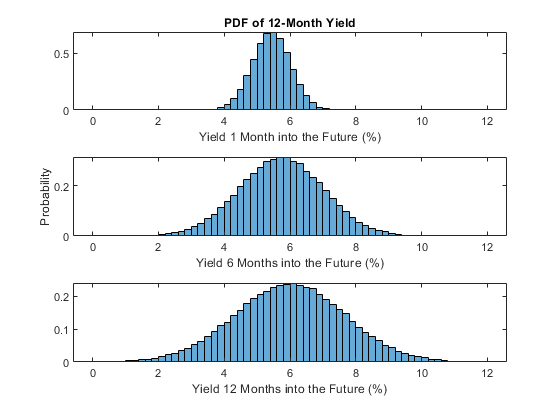 应用状态空间方法分析Diebold-Li产量曲线模型