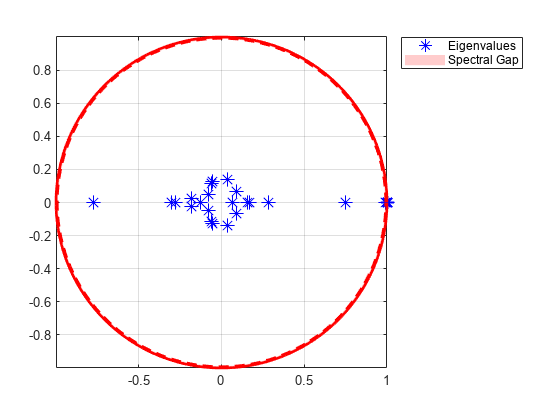 图中包含一个轴对象。axis对象包含5个类型为line, patch的对象。这些对象代表特征值，谱隙。