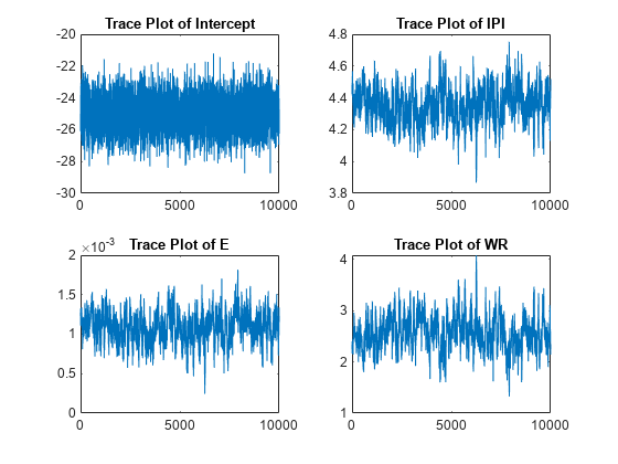 图中包含4个轴对象。标题为Trace Plot of Intercept的坐标轴对象1包含一个类型为line的对象。标题为IPI的Trace Plot的轴对象2包含一个类型为line的对象。标题为“Trace Plot”的轴对象3包含一个类型为“line”的对象。标题为“WR的Trace Plot”的轴对象4包含一个类型为“line”的对象。