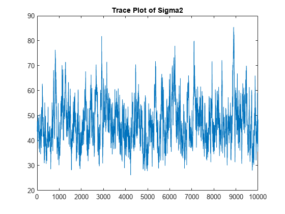 图包含一个轴对象。标题为Sigma2的Trace Plot的坐标轴对象包含一个类型为line的对象。