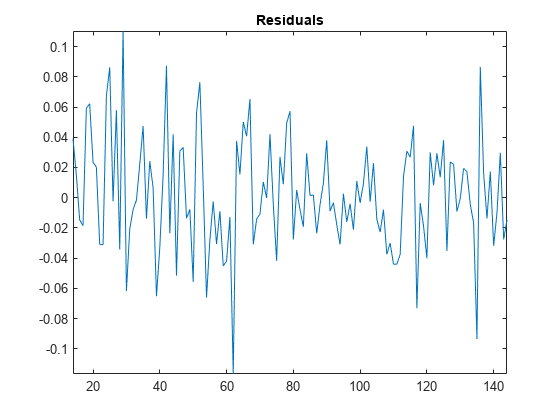 图中包含一个轴对象。标题为Residuals的axes对象包含一个类型为line的对象。