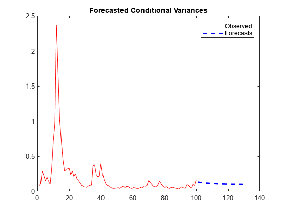 图包含一个坐标轴对象。坐标轴对象与标题预测条件方差包含3线类型的对象。这些对象代表观察到的,没有Presamples Presamples预测,预测。