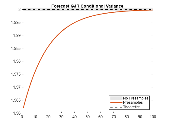 图中包含一个轴对象。以Forecast GJR Conditional Variance为标题的轴对象包含3个类型为line的对象。这些对象代表无样本，样本，理论。