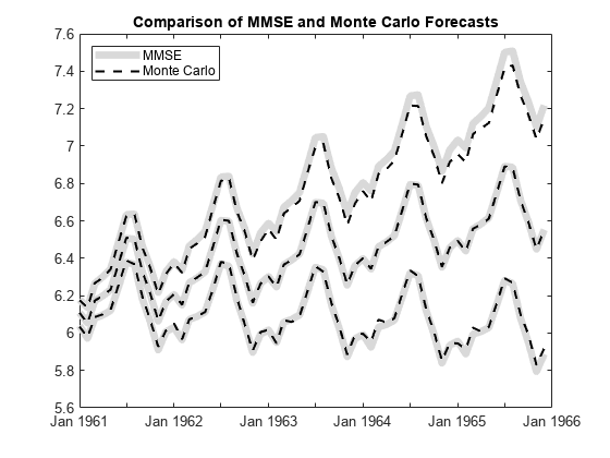 图中包含一个轴对象。以MMSE与蒙特卡罗预测的比较为标题的轴对象包含6个线型对象。这些对象代表MMSE，蒙特卡罗。