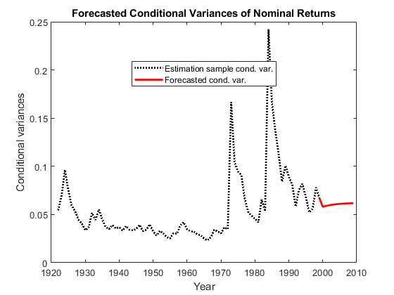 Figure contains an axes object. The axes object with title Forecasted Conditional Variances of Nominal Returns contains 2 objects of type line. These objects represent Estimation sample cond. var., Forecasted cond. var..