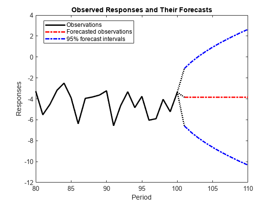 图中包含一个轴对象。标题为“观察到的响应及其预测”的坐标轴对象包含7个类型为一行的对象。这些对象代表观测值，预测观测值，95%预测区间。