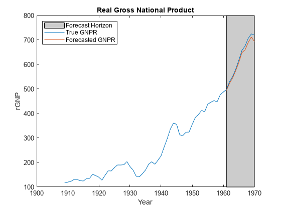 图包含一个轴对象。标题为实际国民生产总值的轴对象包含patch、line类型的3个对象。这些对象代表预测地平线、真实GNPR、预测GNPR。