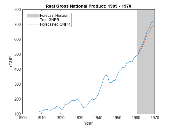 图包含一个坐标轴对象。坐标轴对象与标题真正的国民生产总值:1909 - 1970包含3补丁类型的对象,线。这些对象代表预测地平线,真实GNPR,预测GNPR。