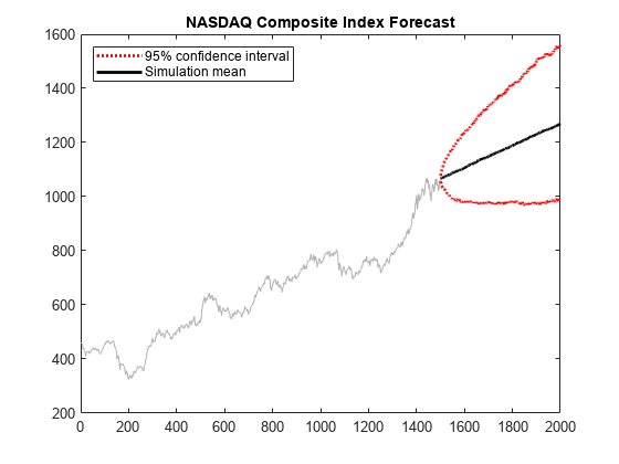 图包含一个坐标轴对象。坐标轴对象与标题纳斯达克综合指数预测包含4线类型的对象。这些对象代表95%的区间,仿真的意思。
