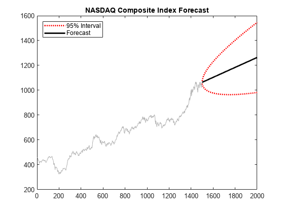 图包含一个坐标轴对象。坐标轴对象与标题纳斯达克综合指数预测包含4线类型的对象。这些对象代表95%的区间,预测。
