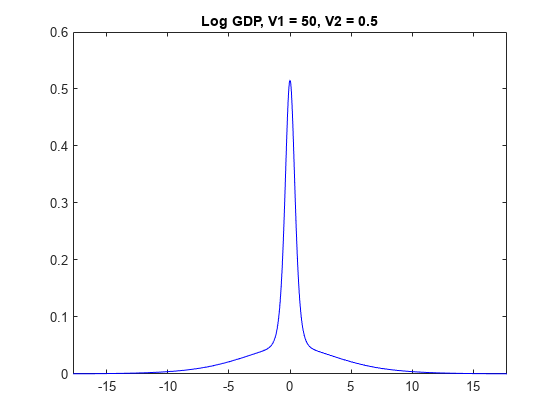 图包含一个坐标轴对象。坐标轴对象与标题日志GDP, V1 = 50, V2 = 0.5包含一个类型的对象。gydF4y2Ba