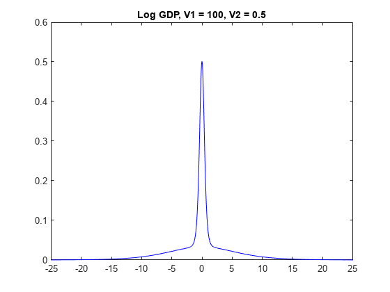 图包含一个坐标轴对象。坐标轴对象与标题日志GDP, V1 = 100, V2 = 0.5包含一个类型的对象。gydF4y2Ba