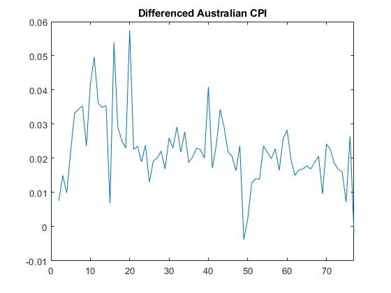 图中包含一个轴对象。标题为differented Australian CPI的轴对象包含一个类型为line的对象。