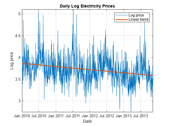 图包含一个坐标轴对象。坐标轴对象与标题每日日志电力价格包含2线类型的对象。这些对象代表日志价格、线性趋势。
