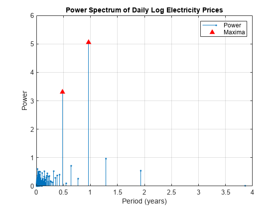 图包含一个坐标轴对象。坐标轴对象与标题功率谱的日常日志电力价格包含2杆类型的对象,线。这些对象代表权力,最大值。