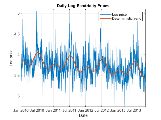 图包含一个坐标轴对象。坐标轴对象与标题每日日志电力价格包含2线类型的对象。这些对象代表日志价格,确定的趋势。