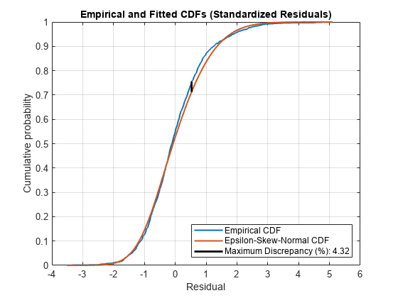 图包含一个坐标轴对象。坐标轴对象标题经验和安装CDFs(标准化残差)包含3楼梯,类型的对象。这些对象代表经验提供,Epsilon-Skew-Normal CDF,最大差异(%):4.32。