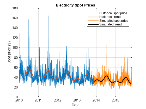 图包含一个坐标轴对象。坐标轴对象标题电力现货价格包含4线类型的对象。这些对象代表历史的现货价格,历史趋势,模拟现货价格,模拟趋势。