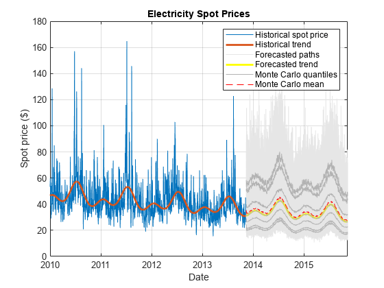 图包含一个坐标轴对象。坐标轴对象标题电力现货价格包含1011行类型的对象。这些对象代表历史的现货价格,历史趋势,预测路径,预测趋势,蒙特卡罗分位数,蒙特卡洛的意思。