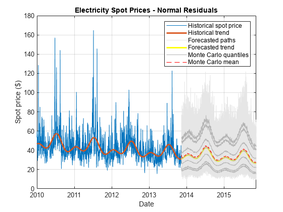 图包含一个坐标轴对象。坐标轴对象与标题电力现货价格-正常残差包含1011行类型的对象。这些对象代表历史的现货价格,历史趋势,预测路径,预测趋势,蒙特卡罗分位数,蒙特卡洛的意思。