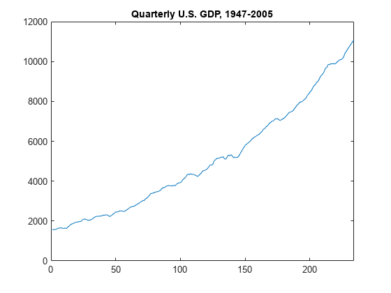 图包含一个坐标轴对象。坐标轴对象与标题季度美国GDP, 1947 - 2005包含一个类型的对象。