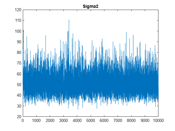 图中包含一个轴对象。标题为Sigma2的axes对象包含一个类型为line的对象。