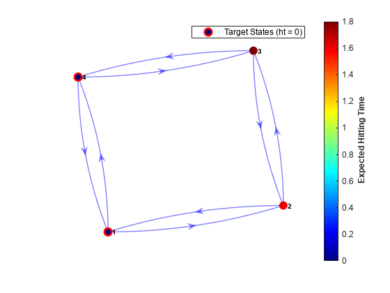 图中包含一个轴对象。axis对象包含两个类型为graphplot, line的对象。这个对象表示目标状态(ht = 0)。