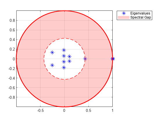 图中包含一个坐标轴。轴包含5个类型为line, patch的对象。这些对象代表特征值，谱隙。