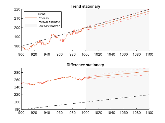 图中包含2个轴对象。标题为Trend stationary的坐标轴对象1包含7个类型为line、patch的对象。标题为Difference stationary的坐标轴对象2包含7个类型为line、patch的对象。这些对象代表趋势、过程、区间估计、预测范围。