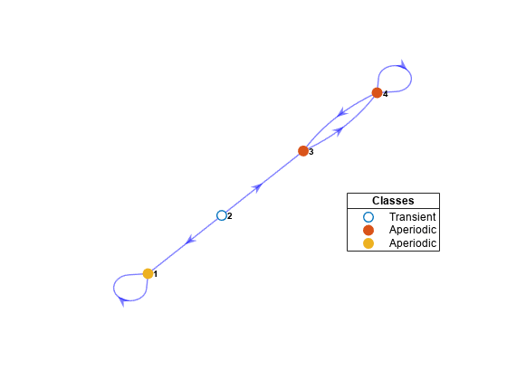 图中包含一个轴对象。axis对象包含4个类型为graphplot, line的对象。这些对象表示短暂的，非周期的。