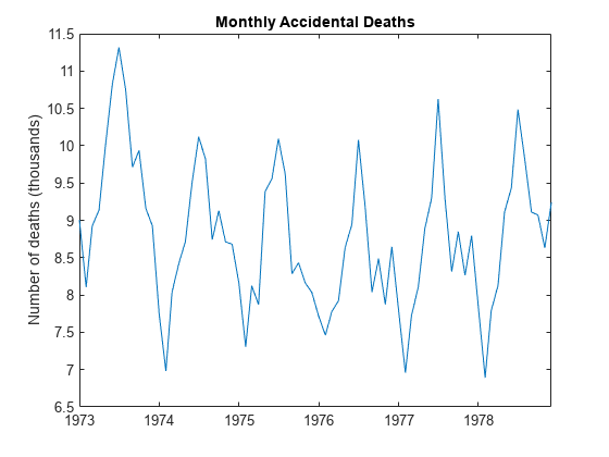 图包含一个坐标轴对象。标题为“每月意外死亡”的轴对象包含一个线型的对象。