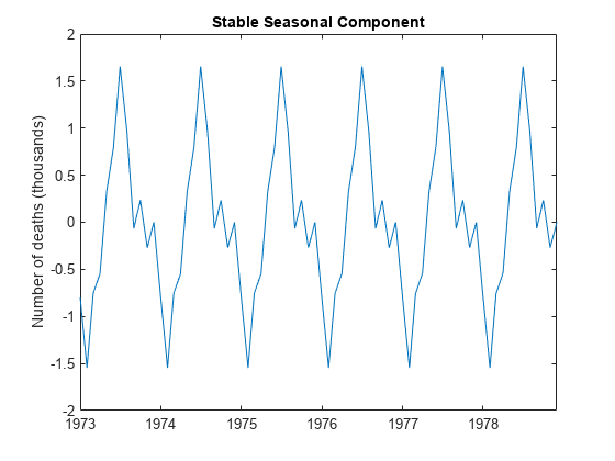 图包含一个坐标轴对象。标题为Stable season Component的坐标轴对象包含一个线型对象。