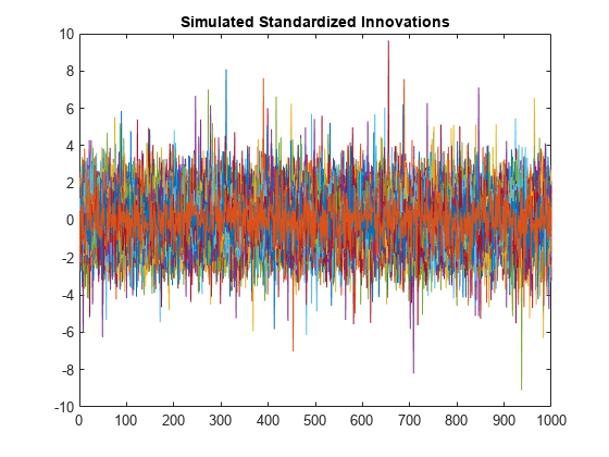 图中包含一个轴对象。标题为“模拟标准化创新”的axis对象包含100个类型为line的对象。
