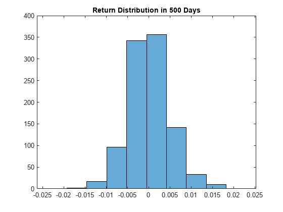 图包含一个坐标轴对象。标题为Return Distribution in 500 Days的axis对象包含一个直方图类型的对象。