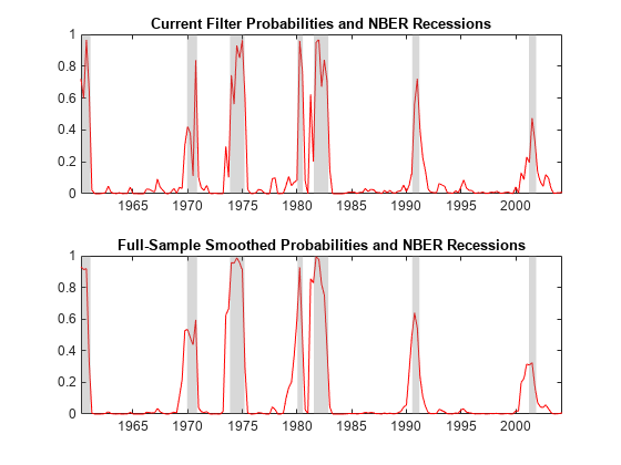 图包含2轴对象。坐标轴对象1标题当前过滤概率和NBER衰退包含8线类型的对象,补丁。坐标轴对象2标题充分样本平滑概率和NBER衰退包含8线类型的对象,补丁。